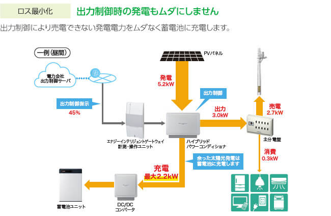 太陽光発電の周辺機器との関連性・関連図解説