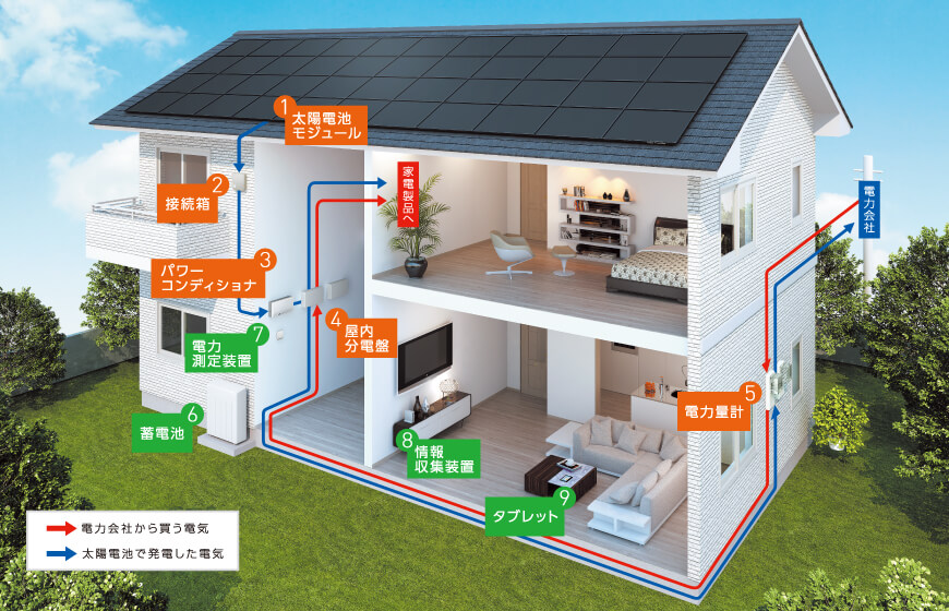 一般住宅における太陽光発電の基本的な構造｜太陽光パネルとは