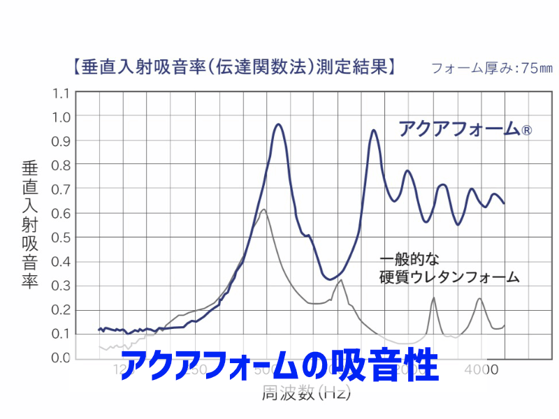 アクアフォームの吸音・遮音性グラフ