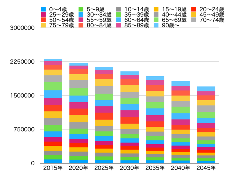 新潟県の人口推移予想