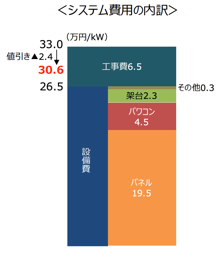 太陽光発電の資本費（2019）