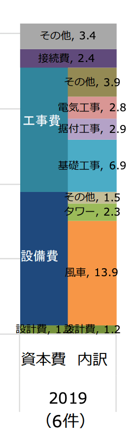 風力発電の資本費（2019）