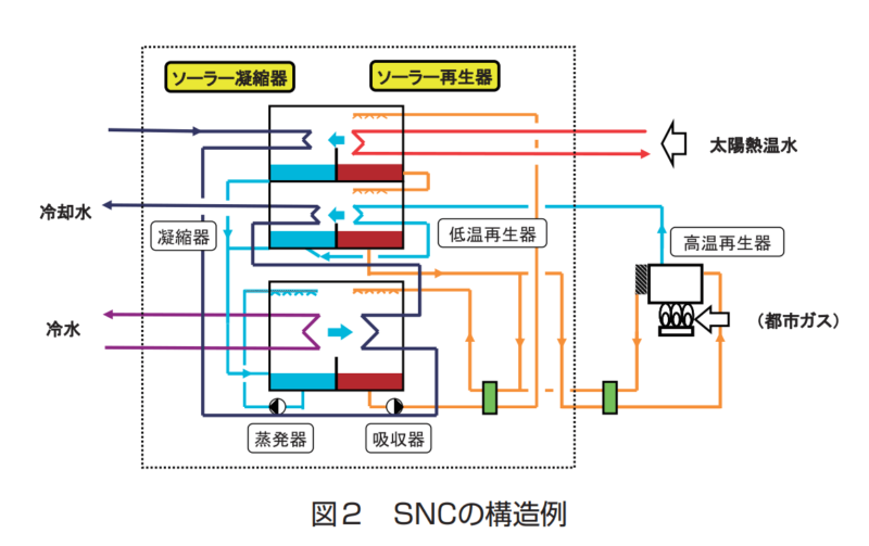 SNCの構造例を使ってソーラー冷房を開設する