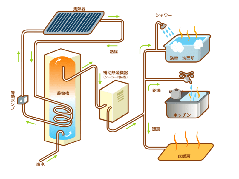 液体集熱式太陽熱利用システム