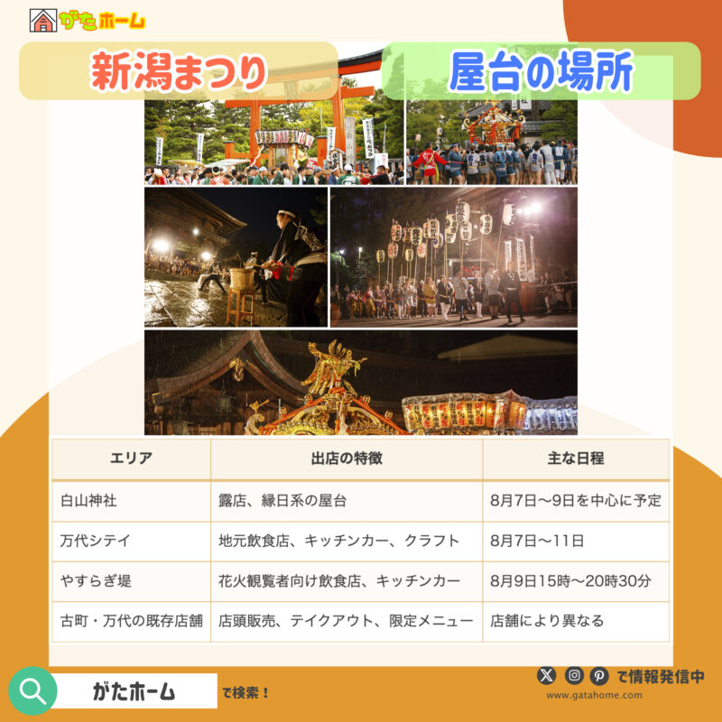 新潟まつりの屋台はどこに出る？
