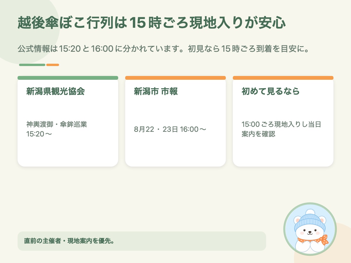越後傘ぼこ行列の公式開始時刻15時20分・16時と推奨到着時刻を整理した資料画像