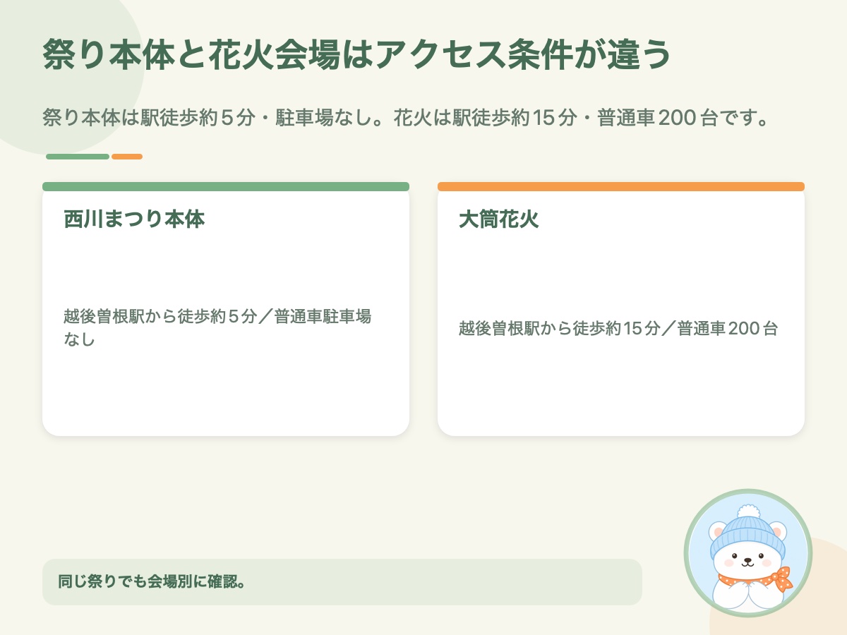 西川まつり本体と大筒花火会場の徒歩時間・駐車場を比較した資料画像