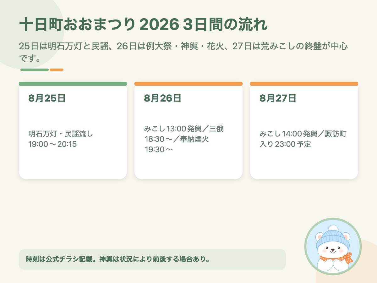 2026年十日町おおまつりの8月25日から27日の主な見どころを日別にまとめた資料画像