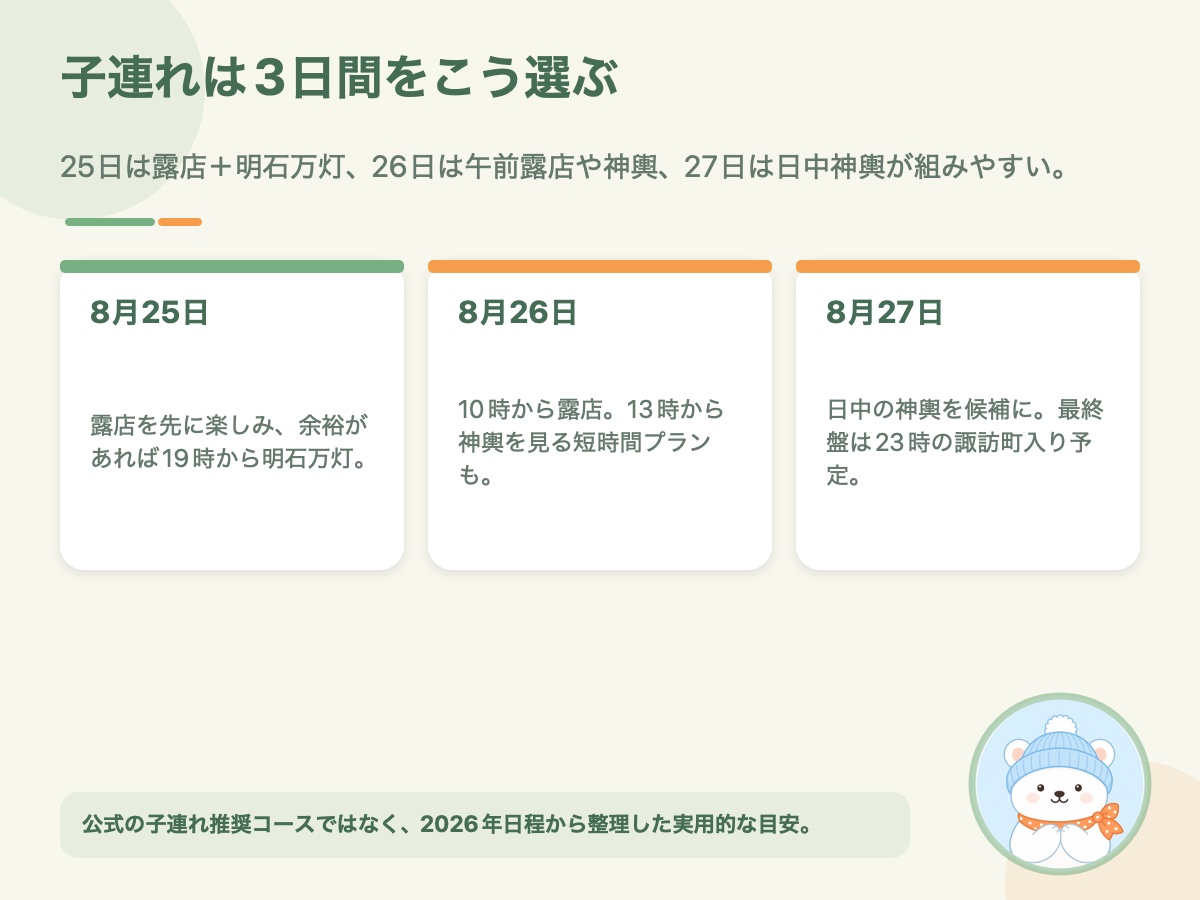 子連れで十日町おおまつりへ行く場合の8月25日・26日・27日の楽しみ方を比較した資料画像