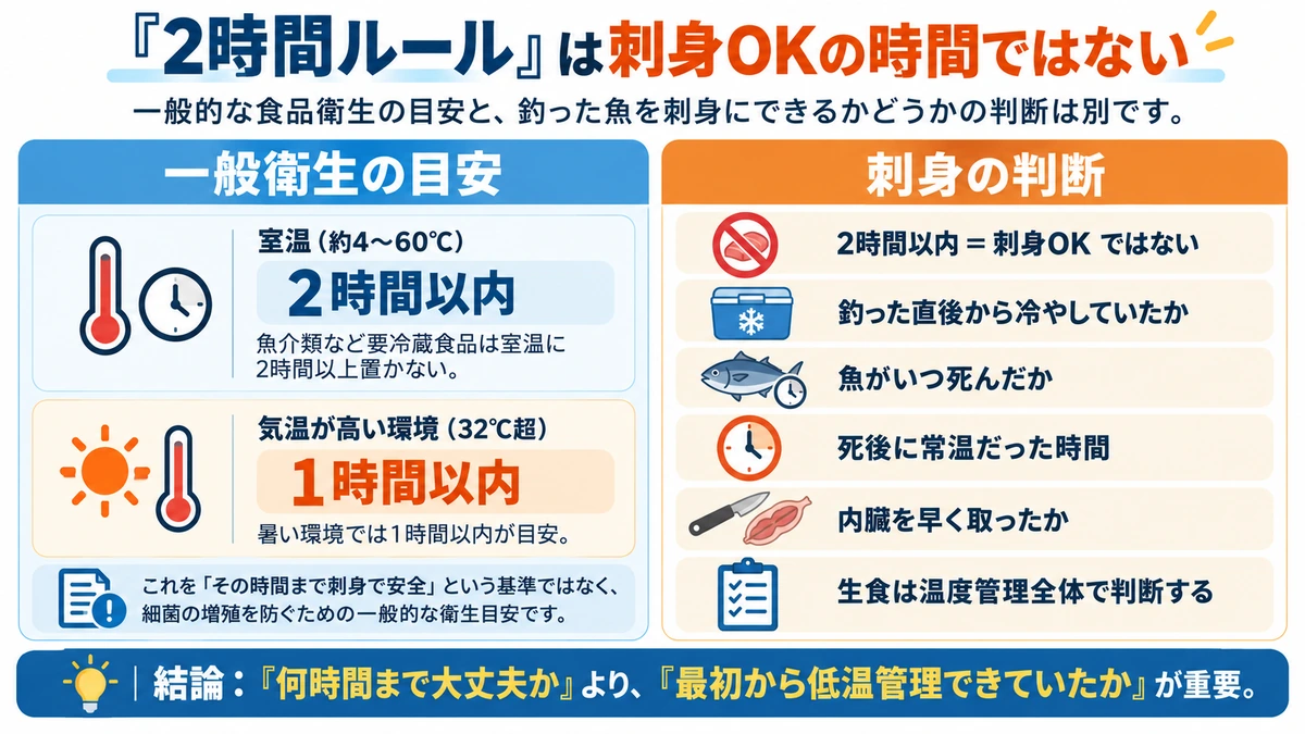 2時間ルールと刺身の判断条件の違いを示す比較図
