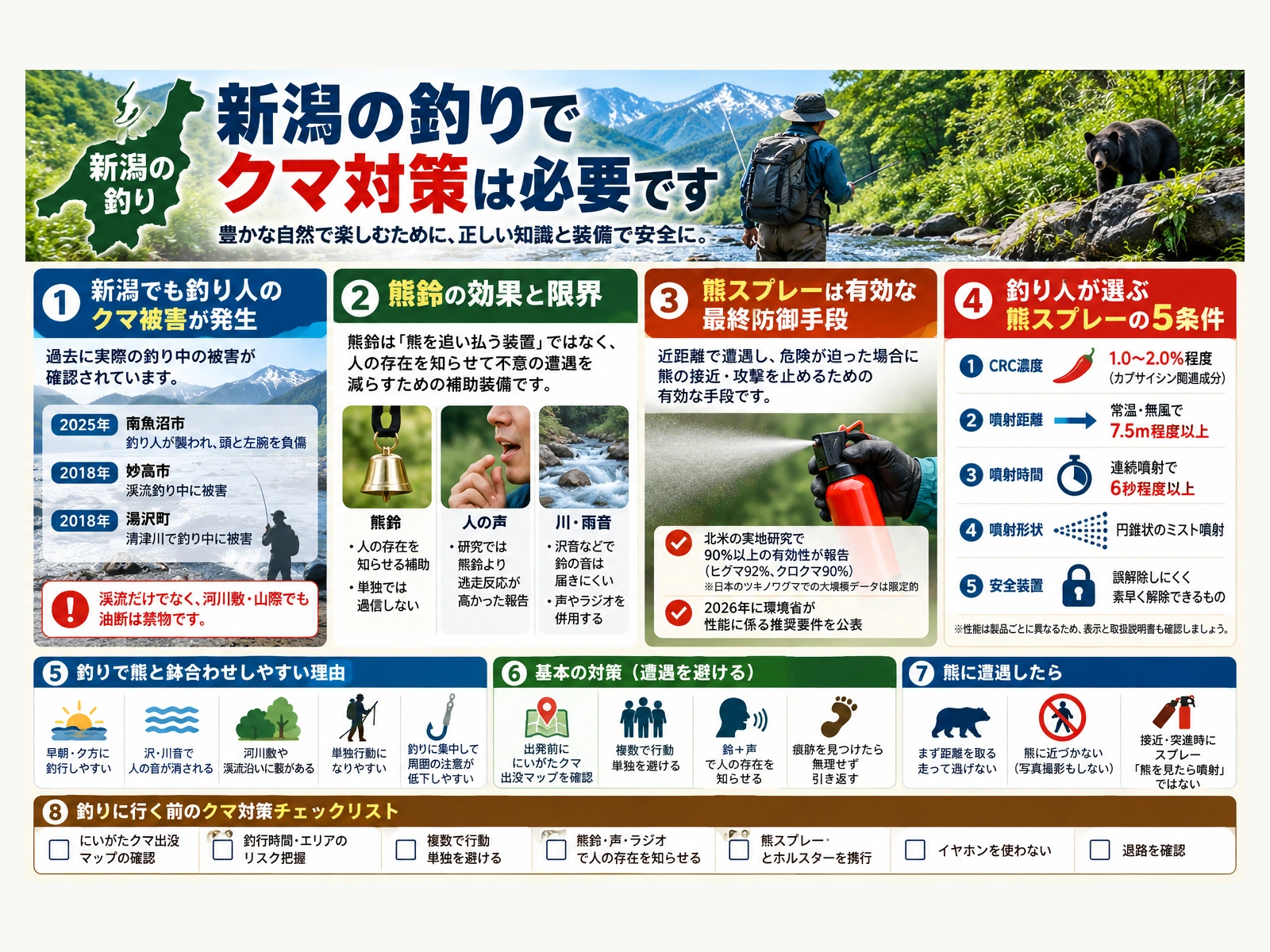 新潟の釣りで押さえたいクマ対策を、熊鈴・熊スプレー・遭遇回避の流れでまとめたインフォグラフィック
