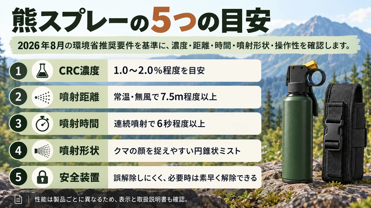 環境省の推奨要件に沿った熊スプレー選びの5条件をまとめた資料画像